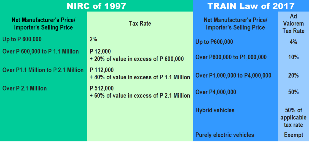 Automobile Excise Tax Changes Under TRAIN