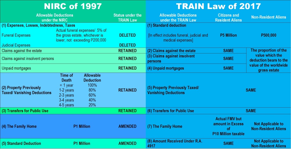 Changes in Estate Taxation under TRAIN