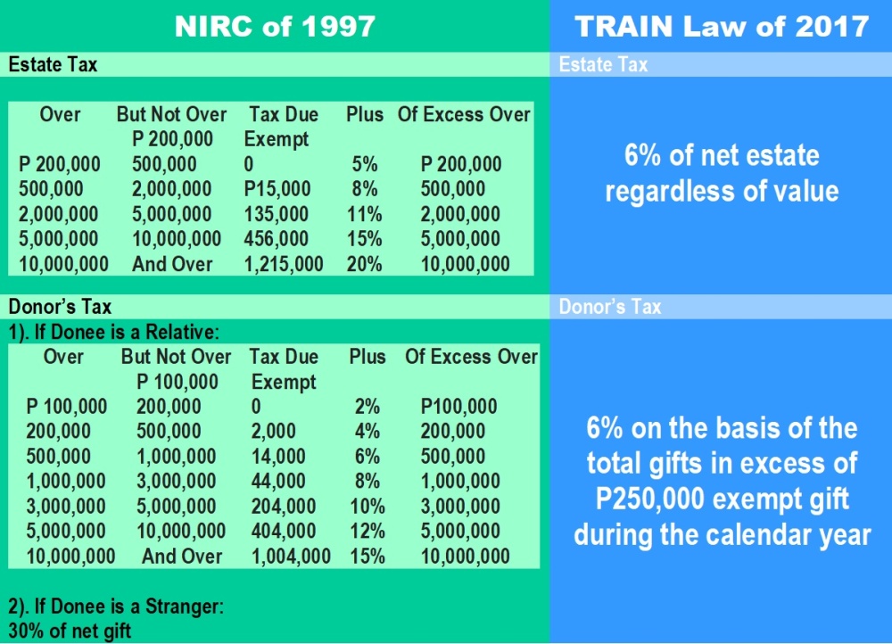 Estate Tax Rate Change under Train