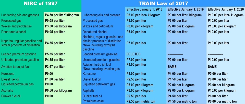 Fuel Excise Tax Changes Under TRAIN