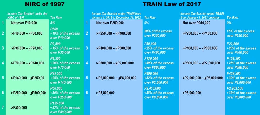 Income Tax Changes under TRAIN
