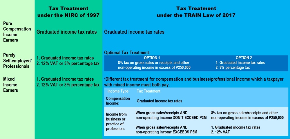 Tax Treatment Income Tax Changes under TRAIN